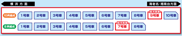 10両編成：弱冷房車は9号車、8両編成：弱冷房車は7号車