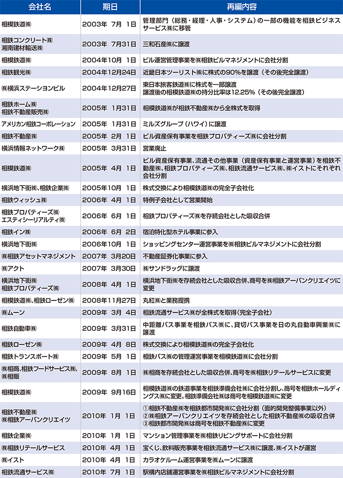 主な相鉄グループの事業再編等の経緯