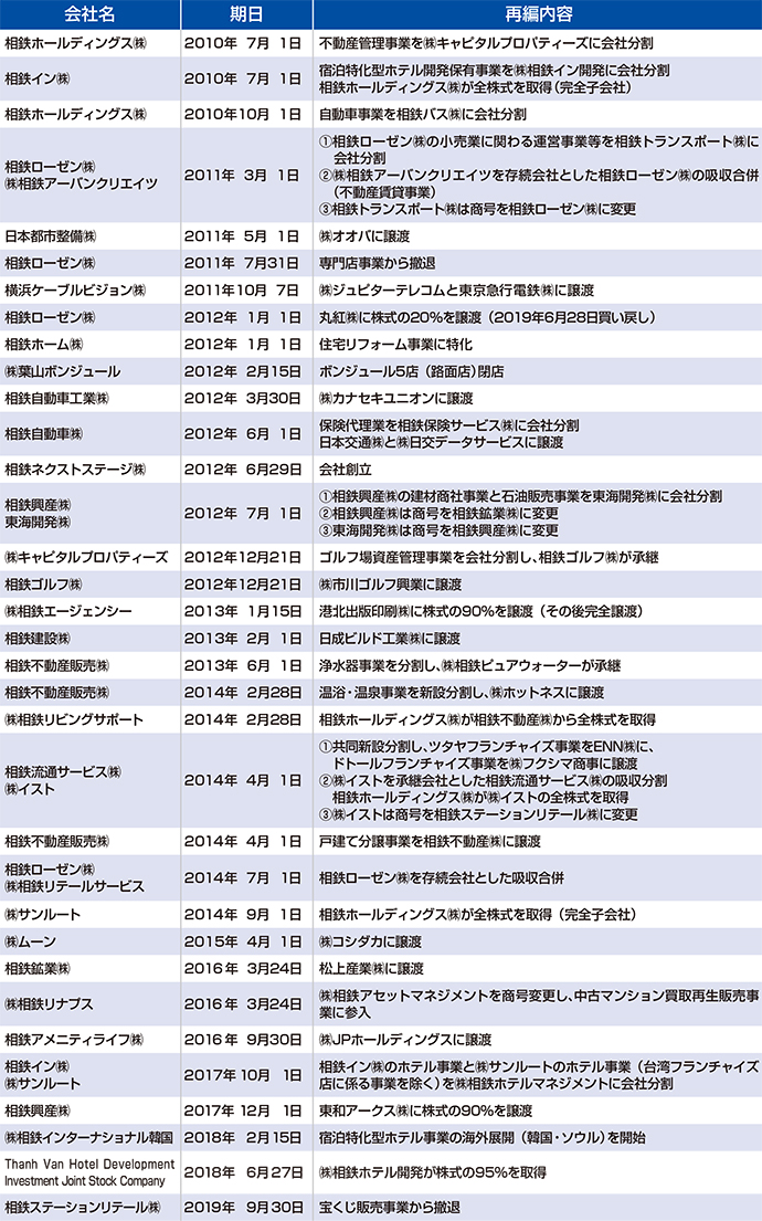 主な相鉄グループの事業再編等の経緯
