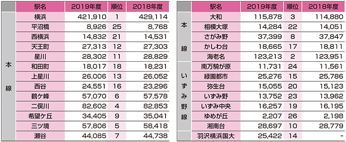 状況 相鉄 線 運行