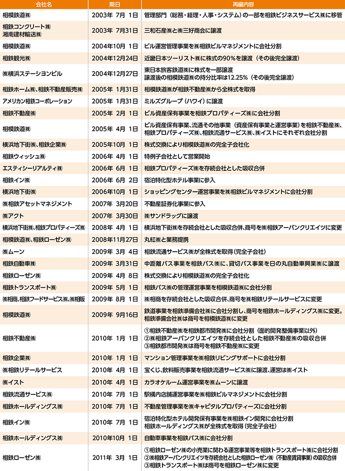 主な事業再編等