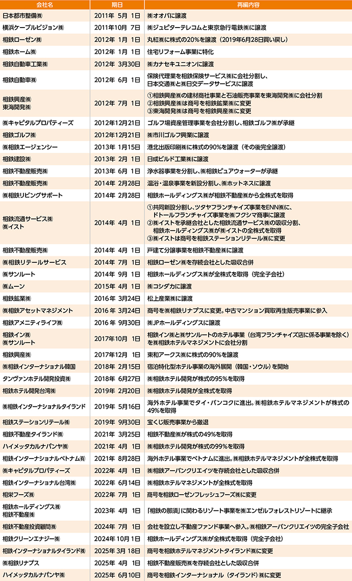 主な事業再編等