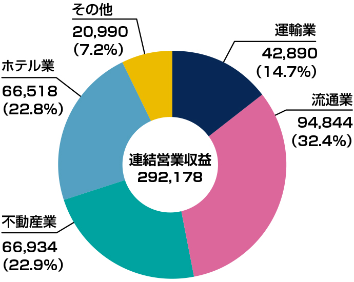 事業別営業収益割合