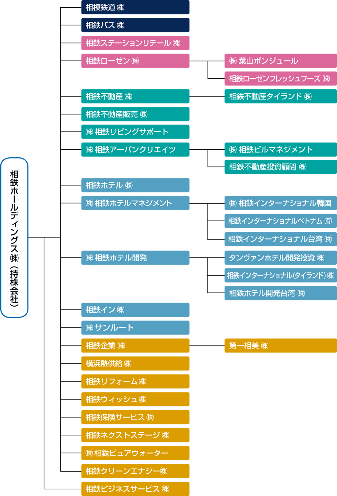 相鉄グループ体制図