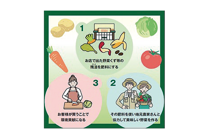 循環型農業で育てた野菜を販売