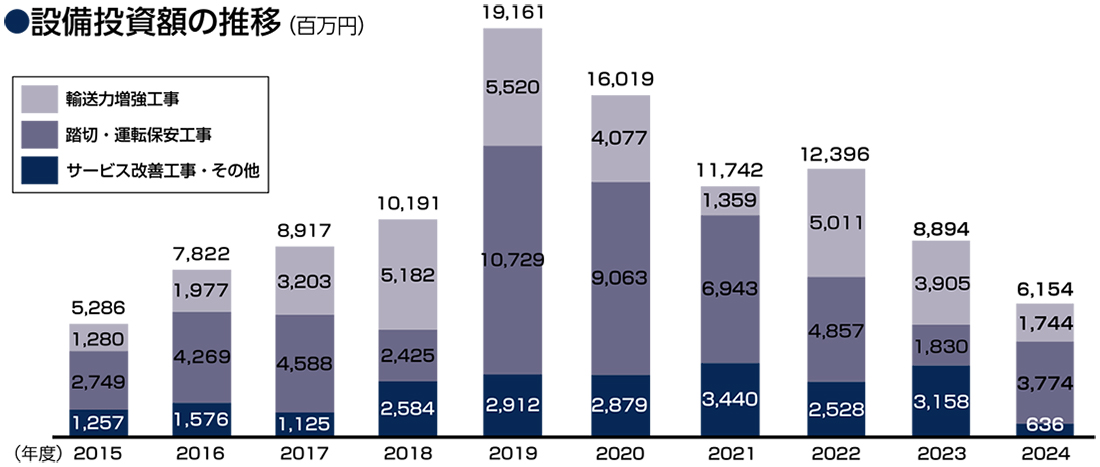 設備投資額の推移（百万円）