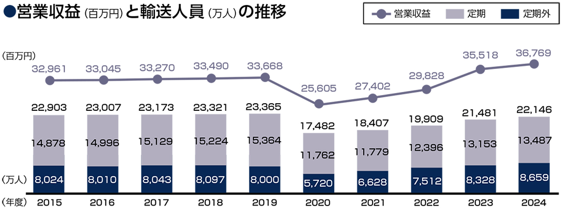 営業収益（百万円）と輸送人員（万人）の推移