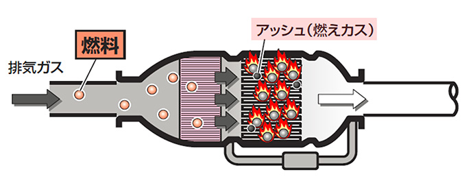 DPFまたは、DPD（ディーゼル微粒子捕集フィルター）