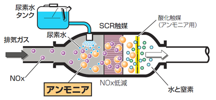 バアドブルー（尿素水）を使った尿素SCRシステム