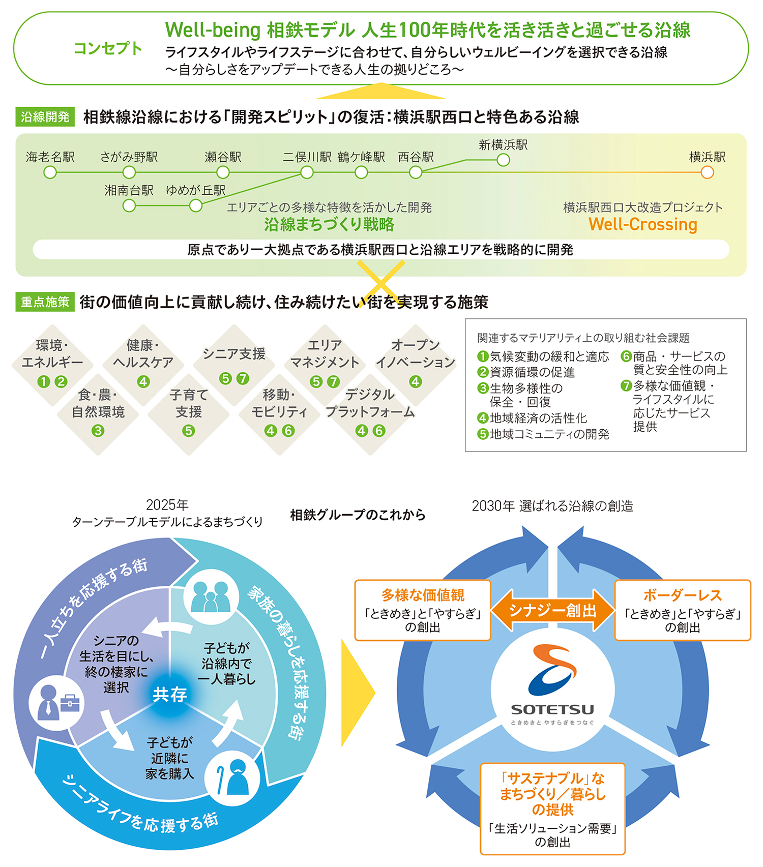 魅力ある地域の発展と共創 | サステナビリティ | 相鉄グループ