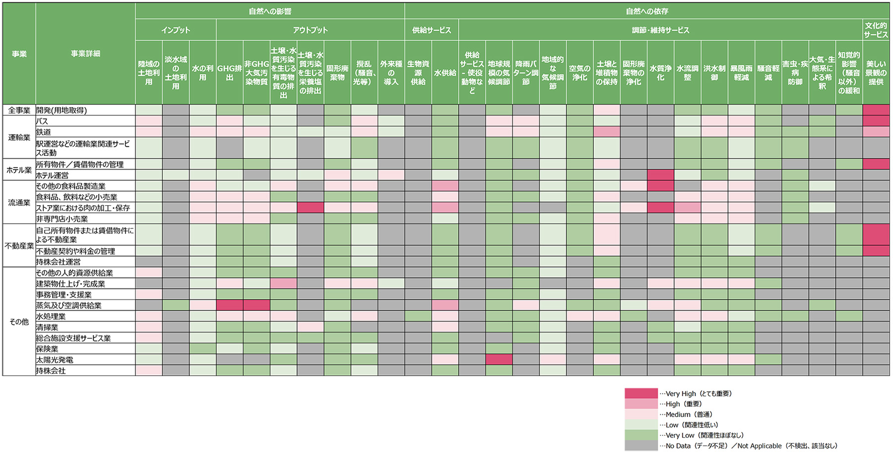 自然資本に関連する事業プロセスとヒートマップ評価