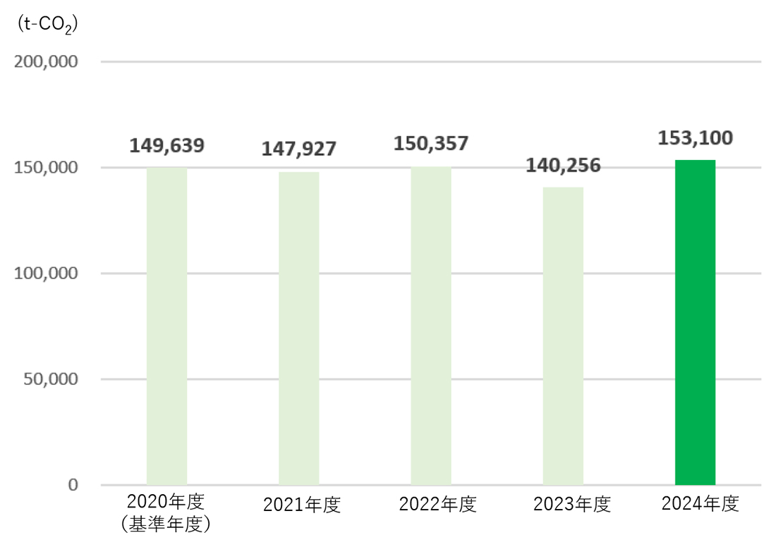 CO₂排出量の推移
