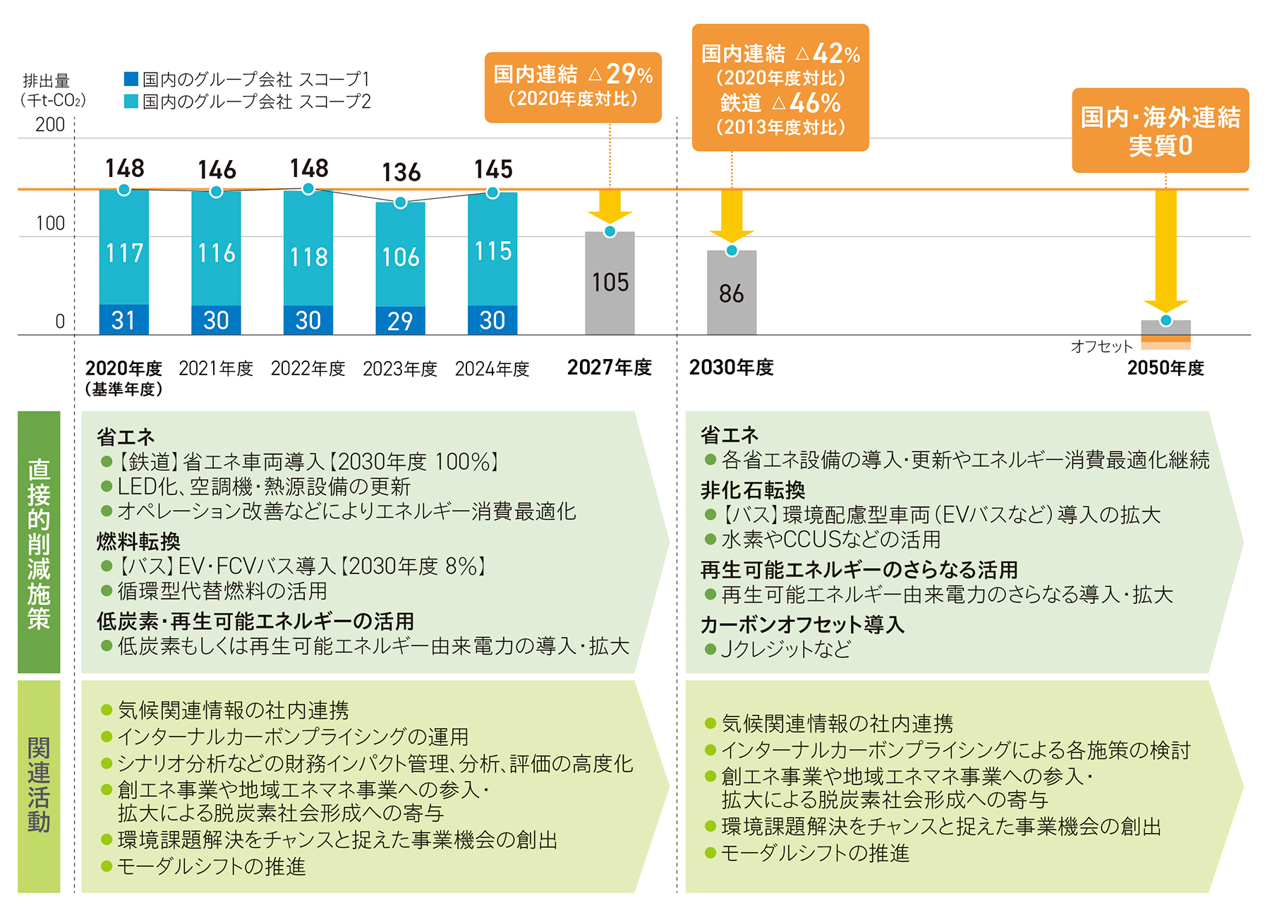 アクションプラン(Scope1、2排出量削減の取り組み)