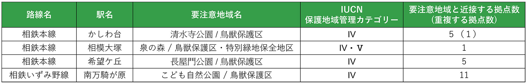 要注意地域に近接する拠点数