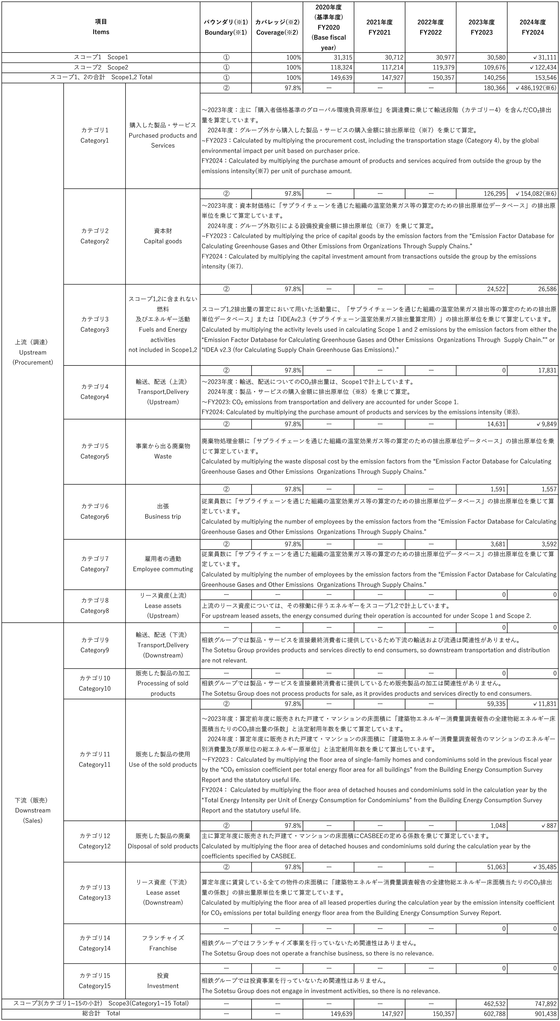 サプライチェーンCO₂排出量