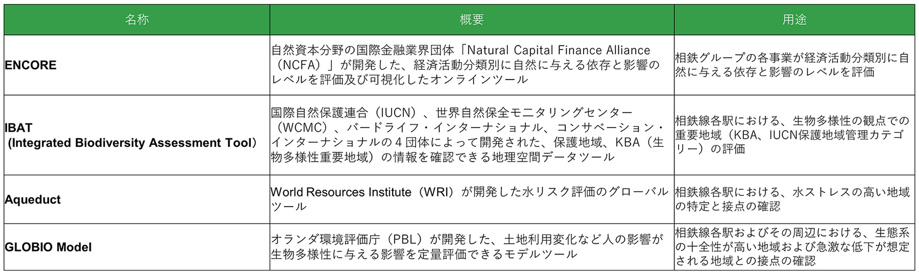 分析に用いた評価ツール一覧