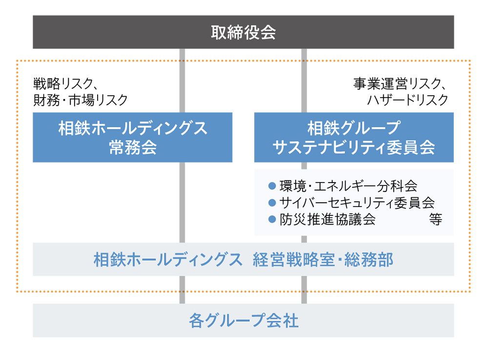リスクマネジメント体制図