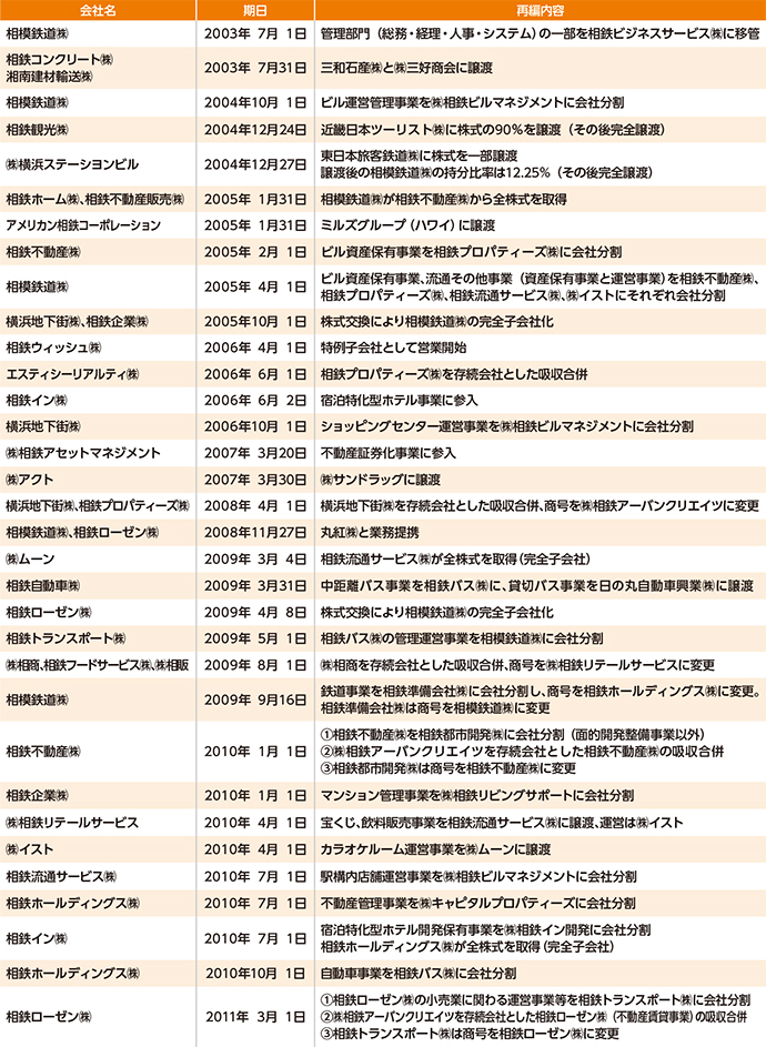 主な事業再編等