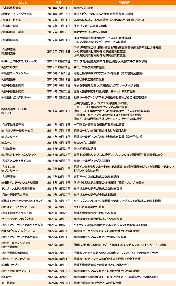 主な事業再編等