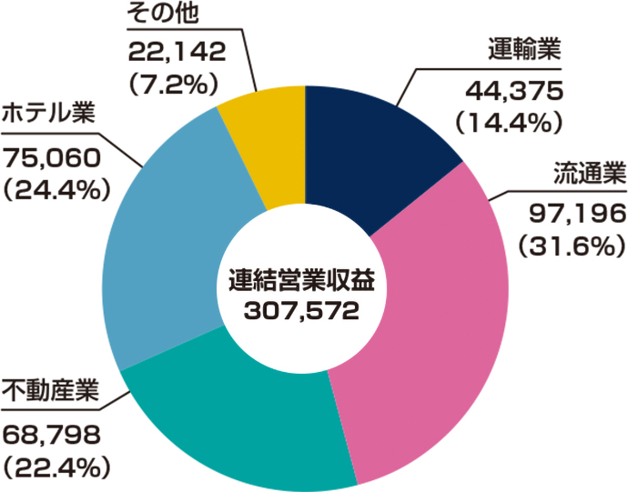 事業別営業収益割合
