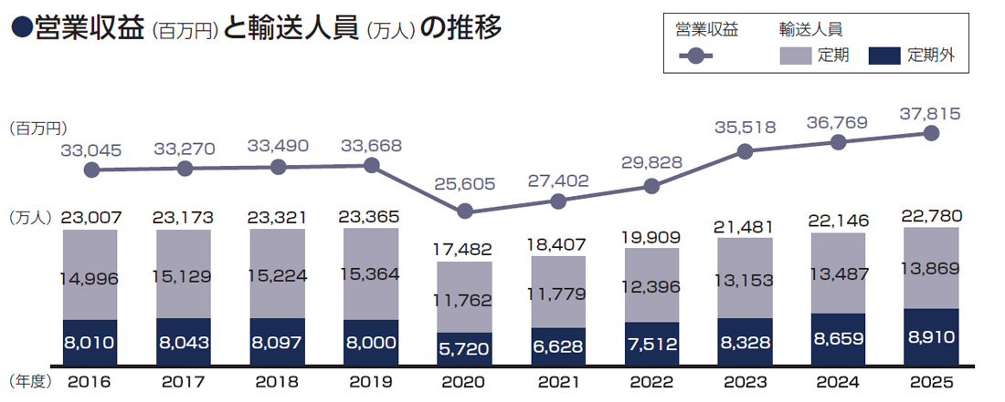 営業収益(百万円)と輸送人員(万人)の推移