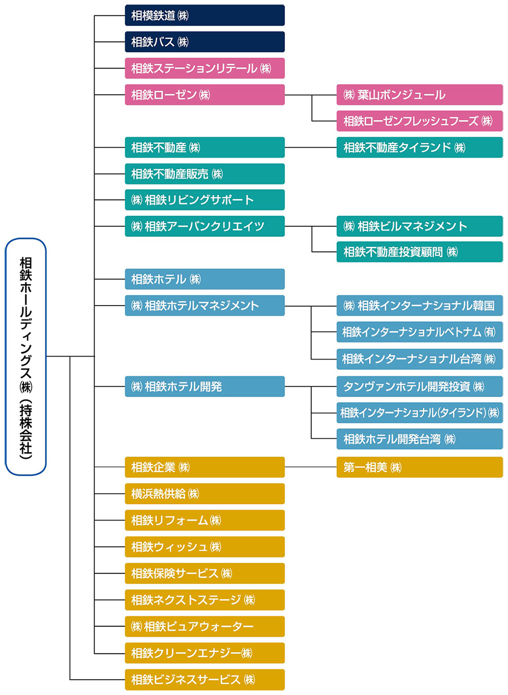 相鉄グループ体制図