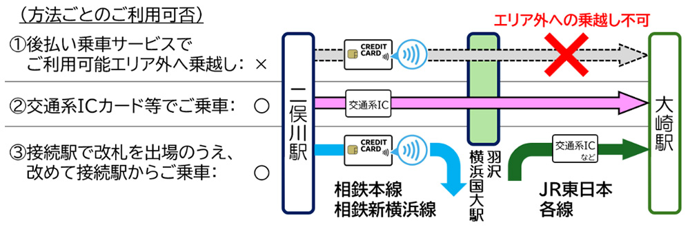 相鉄線からJR線へ乗車する場合の例