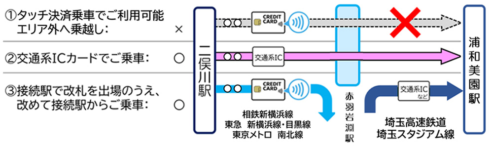 相鉄線から東急目黒線・東京メトロ南北線を経由して埼玉スタジアム線へ乗車する場合の例